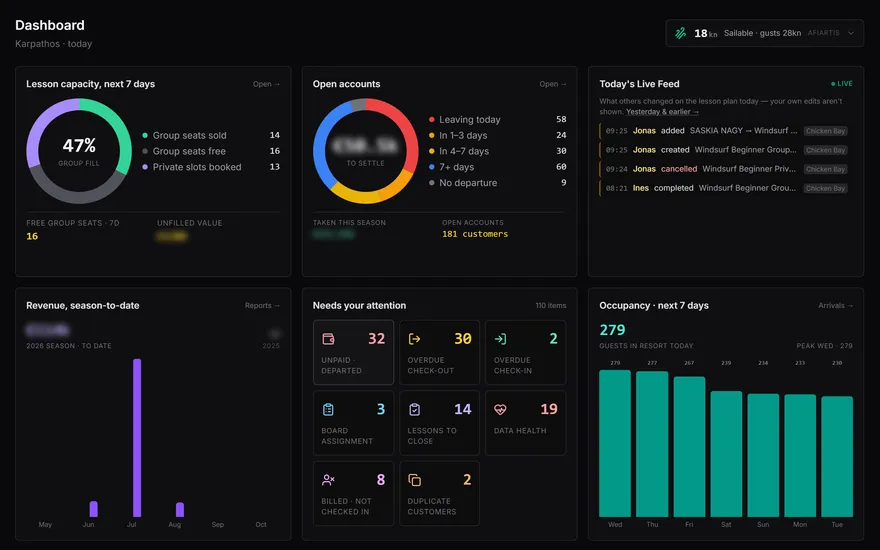 The Centre OS dashboard showing lesson capacity, open accounts, the attention list and occupancy