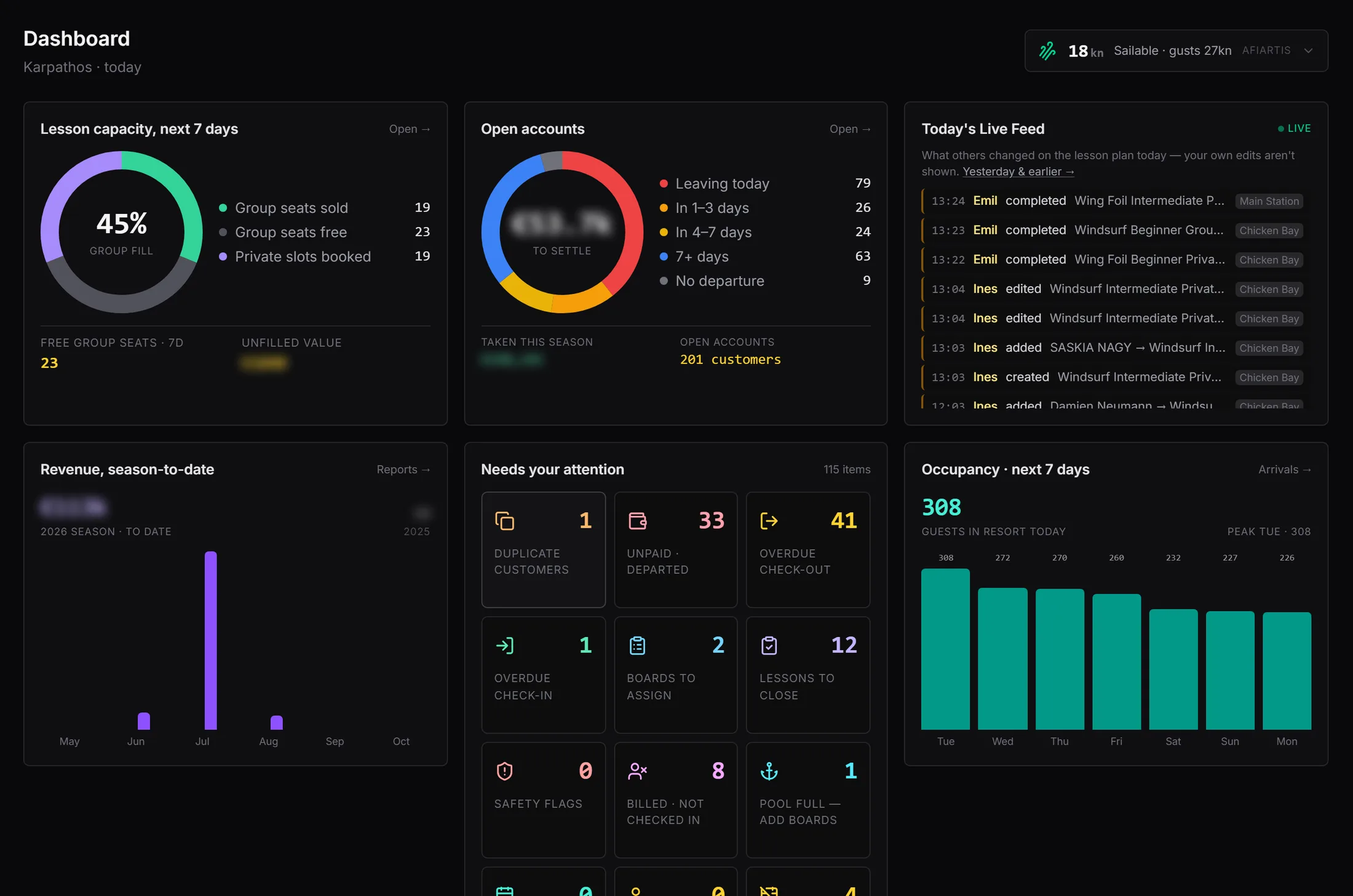 The SurfOps dashboard showing lesson capacity, open accounts, the live feed, revenue, the attention list and occupancy
